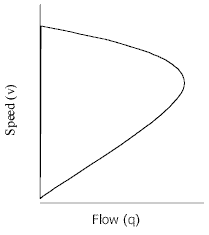 Figure 2.3: Relationship between speed and volume Figure 2.4: Relationship between speed and density