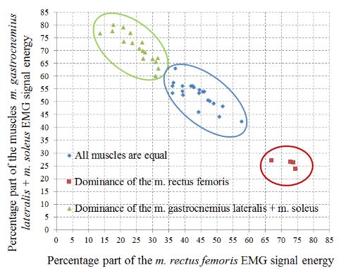 The detection of motion phases.