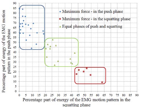 Figure 7: The point diagram of the percentage proportion of the EMG energy share of the test motion pattern inthe squatting phase and the push phaseIt was found that the data are grouped into 3 groups (Figure7):1. The group (23 people -54. 76% of the whole group), for which the maximum muscle effort is performed in the push phase: the share of EMG energy of the motion pattern in the squatting phase is 6.12%± 5. 45%, in the push phase -65. 07%± 9. 82%. 2. The group (6 people -14. 29% of the whole sampling), for which the maximum muscle effort is performed in the squatting phase: the share of EMG energy of the motion pattern in the squatting phase is 51. 47%± 6. 44%, in the push phase -17. 90%± 4. 59%. 3. The group (13 people -30, 95% of the whole group), for which the muscle efforts are equally distributed between squatting and push phases: the share of EMG energy of the motion pattern in the squatting phase is 29, 40%±7, 78%, in the push phase -38, 74%±8, 29%. 4. Figure8shows the histograms of the percentage ratio of the EMG energy shares of the motion pattern by the phases, corresponding to the above groups.