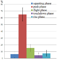 The histograms of the percentage ratio of the EMG energy shares of the motion pattern by the phases: the maximum muscle effort is performed in the push phase (?); the maximum muscle effort is performed in the squatting phase (b); the muscle efforts are equally distributed between squatting and push phases (c) Thus, the percentage ratio of the EMG energy shares of the motion pattern for the squatting and push phase is different and allows to identify three types of motion skills for the jump: a) the maximum muscle effort is in the push phase (Figure8a); b) the maximum muscle effort is in the squatting phase (Figure 8 b); c) the muscle efforts are equally distributed between squatting and push phases (Figure 8 c). The distribution of muscle efforts in the flight, touch-down, and rise phases does not change (the deviation of the EMG energy share of the motion pattern for these phases is less than 6%).