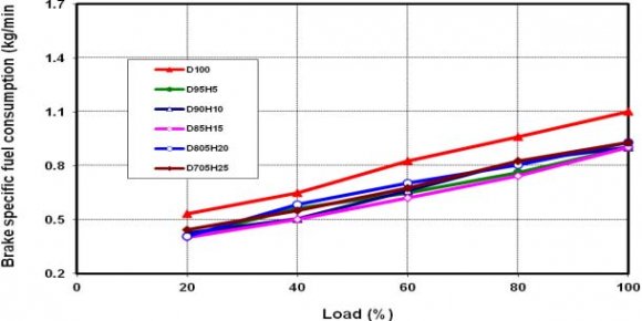 Figure 4: The von Mises stresses of the torsional test for a) A36 steel b) 6061 aluminum.