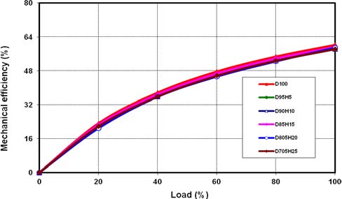 Figure 6: The von Mises stresses of the side impact test for a) A36 steel b) 6061 aluminum.The von Mises stress distributions of the rollover impact for A36 steel and 6061 aluminum are shown in Figure7. The stress in this case exceed the yield strength of 6061 aluminum (?? ?? = 55 MPa) and hence will cause chassis plastic deformation/failure.