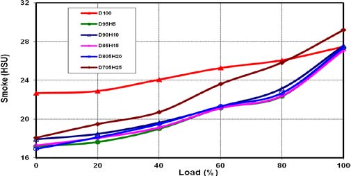 Figure 9: The displacements of the front impact test for a) A36 steel b) 6061 aluminum. The displacements due to the side impact for A36 steel and 6061 aluminum are shown in Figure 10. The deformation is visually scaled by 10. Intermediate deformations are shown in the side impact test, reaching up to 5.36 mm in the aluminum frame.