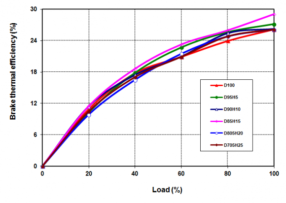 Figure 6: Exhaust gas temperature with load e) Volumetric Efficiency (VE)The variation of volumetric efficiency (VE) with load for different blends of hydrogen peroxide with diesel is shown in Fig.7. It is observed that there was no