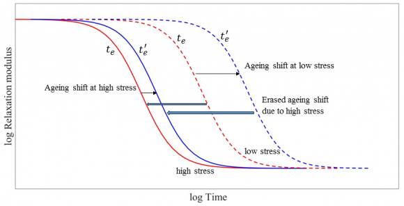 Figure 7: Schematic illustration of effects of physical aging and high stress effects on relaxation. ?? ?? and ?? ?? ? are two different elapsed times.
