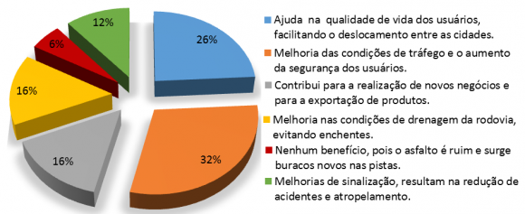 Figura 1: Valorização de impactos Para apresentar as expectativas da população do entorno da rodovia quanto a duplicação e restauração da BR-401/RR, será aplicado um questionário na área supracitada. III.