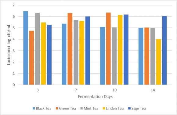 Figure 2: Changes of Lactobacillus counts in Kombucha samples during fermentation