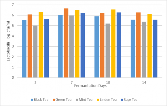 Figure 4: Changes of yeast counts in kombucha samples during fermentation