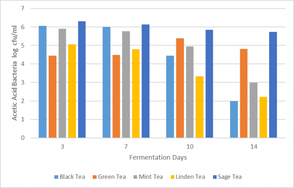 Figure 5: Changes of acetic acid bacteria counts in kombucha samples during fermentation