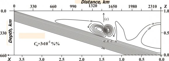 MPa×K -1 are the slopes of the phase equilibrium curves, ) (l w is the characteristic thickness of the l-th phase transition, =1950 K are the mean mean phase transition temperatures. The heats of phase transitions are neglected in (2) as insignificant in the case of developed convection as in [Trubitsyn & Trubitsyn, 2014]. From (10) it follows