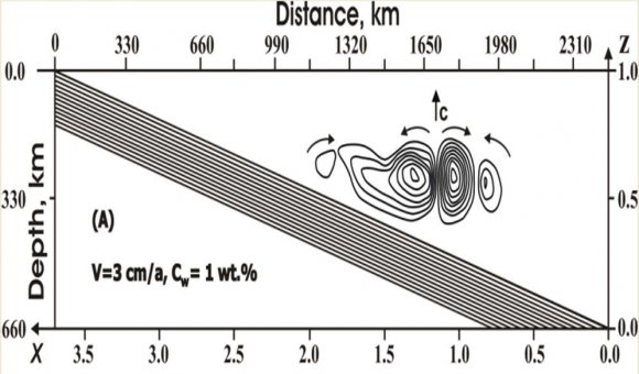 Fig. 1: Schematic cross section of the region of subduction of the Black Sea micro-plate under the Crimea peninsula (Scythian plate) C 1 and C 2 are the zones of 3D and 2D convective flows ascending to the heat flux q maxima, the whirls under C 2 are the 2D Karig convective flows. (2) -Heat flux q in the south of Crimea. (3) -The Black Sea microplate subducting under the Crimea peninsula and the seismic focal plane shown by the dotted line. (After [Nimetulayeva, 2006]). © 2020 Global Journals