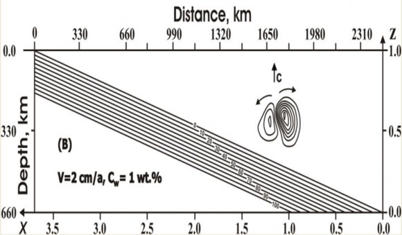 yield ? ? ( x ) shown in Fig.2 for the subduction angle o 15 ? ? , convection cell dimension ?250 km and subduction velocities V given in Fig.2 in mm per year.