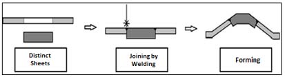 Figure 1: Tailor Welded Blank principle The patent this technique happened in 1964, been utilized on a large scale only in the late 1980s. In 1992, their application in the automotive industry stood out rightly, for its versatility [2,3,8]. The development of TWB technique shown in figure 2, enabled application in several parts in the car body, what that made possible