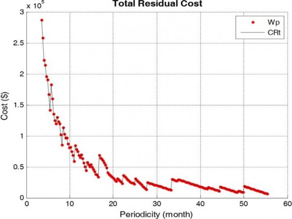 Figure 13: POPMP, cost of preventive repair x time.