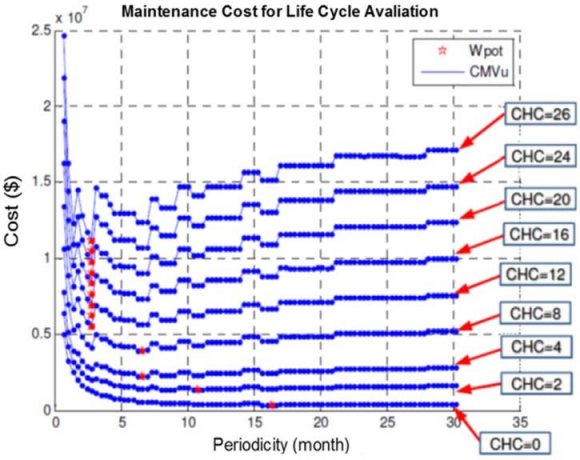 Figure 17: POPMP, cost of preventive repair in function of the periodicity.