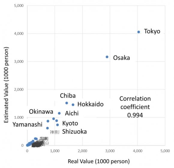 Fig. 14: Beneficiary area of international air routes c) Suggestions for airport policyBecause many Chinese visitors to the Tokyo metropolitan region travel only in the Tokyo metropolitan region, increasing service to Narita Airport and Haneda Airport will increase tourist consumption in the Tokyo metropolitan region. On the other hand, many Chinese visitors entering Japan from Kansai Airport travel from the Osaka metropolitan region to the Tokyo metropolitan region, thereby increasing tourist consumption in both Osaka and Tokyo. Likewise, many Chinese visitors entering from Chubu Airport travel from the central region to the Tokyo metropolitan region and the Osaka metropolitan region, thereby increasing tourist consumption in the Tokyo and Osaka metropolitan regions. As noted above, an increase in tourist consumption by foreign visitors can revitalize a region. Once we have identified the regions that may benefit from increased tourist consumption, we can encourage this effect by incentivizing foreign visitors to arrive in Japan at the airport that this study links to an increase in