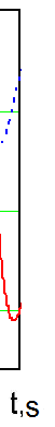 Figures 7 and 8 show the results of modeling of the SEG parameters and motions that correspond to figures 5 and 6 with the only difference: angular velocity is provided equal to = 4000,