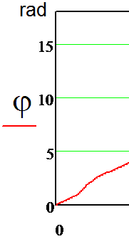 It was proven that regular precession in SEG is possible only for the initial Euler angles determined by the known formulas: initial angles regular precession is not possible. ? An analytical solution to the problem of the SEG motion was found by integrating the matrix differential quaternion kinematic equations, as well as the Poisson equations. Formulas for determining the Euler and the Euler-Krylov angles were derived. ? The obtained formulas and mathematical modeling confirmed that for the angles, that are different from the initial Euler angles (1), precession that is different from the regular one is present in SEG. Year 2020 Global Journal of Researches in Engineering ( ) Volume Xx X Issue I V ersion I D