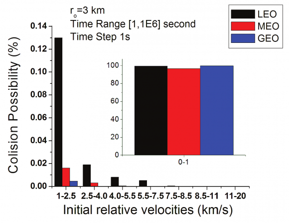 in Engineering ( ) Volume Xx X Issue I V ersion I D LEO there is greater chance of collision with small and average velocities in relation to other operating regions.