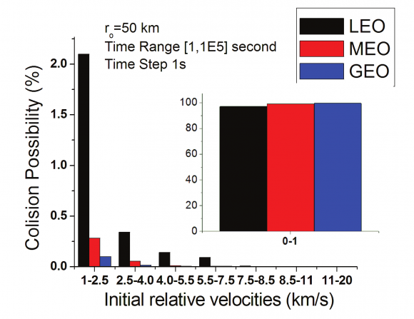 Figure 2: Collision Possibillity in orbital regions vs. Initial relative velocities: 0.0 -20.0 km/s, r o = 3 km.
