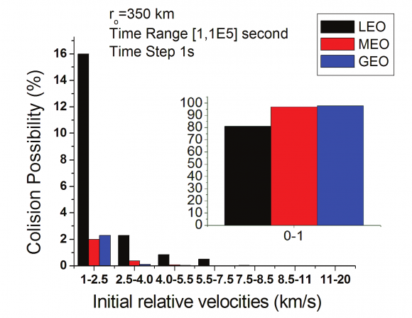 Figure 3: Collision Possibillity in orbital regions vs. Initial relative velocities: 0.0 -20.0 km/s, r o = 50 km.