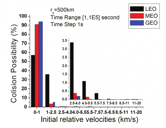 Figure 5: Collision Possibillity in orbital regions vs. Initial relative velocities: 0.0 -20.0 km/s, r o = 500 km.