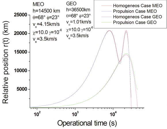 Figure 6: Relative position of the two objects as a function of time for different operational regions -MEO and GEO.