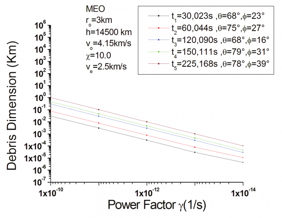 Figure 7: Behavior of the parameter vs. debris size vs. operation time, MEO.