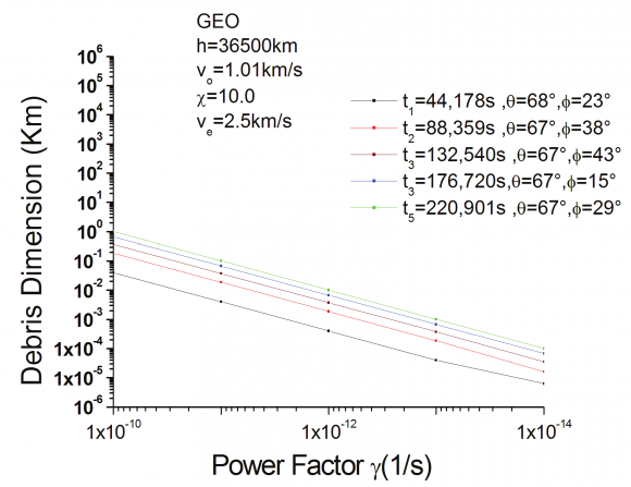 Figure 8: Behavior of the parameter vs. debris size vs. operation time, GEO.