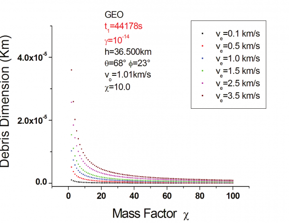 Figure 9: Debris Dimension vs. mass parameter, ?, ? = 10?14 1/s, in GEO.