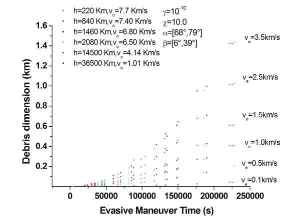 Figure 10: -Risk Curve -Debris dimension vs. Evasive Maneuver time.