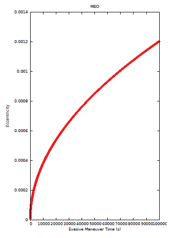 Figure 11A: Variation in the satellite eccentricity by the time. The satellite is in MEO, the gas exhaust velocity is 2.5 km/s, the mass factor of 10, the power factor of the engine is 10?10 1/s.
