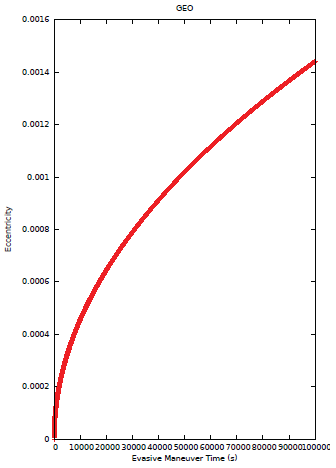 Figure 12A: Variation in the satellite eccentricity by the time. The satellite is in GEO, the gas exhaust velocity is 2.5 km/s, the mass factor of 10, the power factor of the engine is 10?10 1/s.