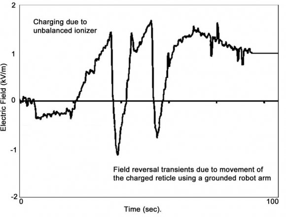 Figure9: Electric field measured by a field-recording test reticle as it was loaded into equipment that had been fitted with an ionizer bar over the loading station. The ionizer was too close to the reticle path and it exposed every reticle loaded into the equipment to dangerous levels of electric field. The offset in the readings after passing the ionizer also shows that the reticle had been charged.