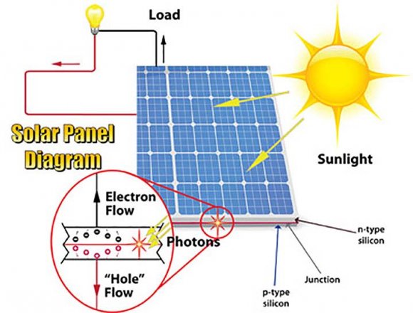 Fig. 1: Photovoltaic panel The physics of the PV cell is very similar to the classical p-n junction diode as it presented in the figures 1 and 2.