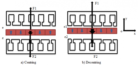 Linear Parallelepipedic Electric Machine: Static Study of the Moving Plate Global Journal of Researches in Engineering ( ) Volume XX Issue III Version I 31 Year 2020 F © 2020 Global Journals