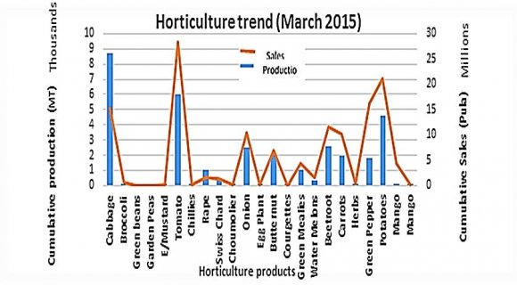 Figure 1: The trend of Horticultural Production in Botswana, March 2015 (MoA, 2012)
