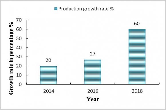 Figure 2: The production growth rate of horticultural products (MoA, 2012)