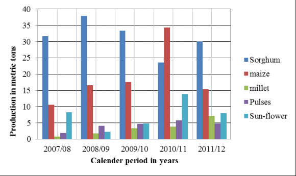 Figure 3: Five-year production trend, 2007-2012, for grains and pulses in Botswana ((MoA, 2012)