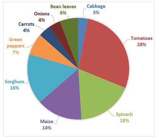 Figure 4: The postharvest loss ranking of the common Botswana agro-produce in 2015