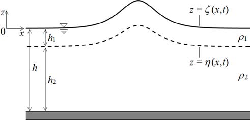 in Engineering ( ) Volume Xx X Issue III V ersion I E © 2020 Global Journals A Numerical Solution for the Coexisting Field of Surface and Internal Solitary Waves