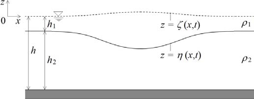 Fig. 1: Schematic for surface-mode surface and internal solitary waves in two-layer fluids with free water surface.