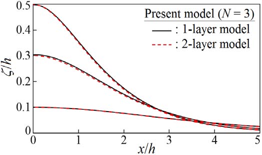 Fig. 2: Schematic for internal-mode surface and internal solitary waves in two-layer fluids with free water surface.