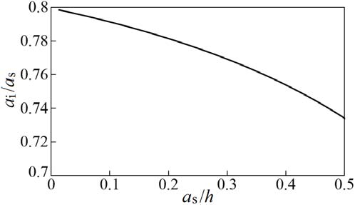 Fig. 5: Relationship between the relative phase velocity C/C s,0 and the ratio of wave height to still water depth, a s /h, for the surface-mode surface solitary wave, where C s,0 = ?ð??"ð??"? is the phase velocity of linear shallow water waves for a one-layer fluid; h 2 /h 1 = 4.0 and ? 2 /? 1 = 1.02.