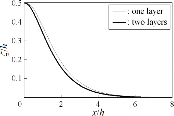 Fig. 7: Surface profiles of surface-mode surface solitary waves, where the ratio of the wave height of surface solitary waves to still water depth, a s /h, is 0.5; h 2 /h 1 = 4.0 and ? 2 /? 1 = 1.20.