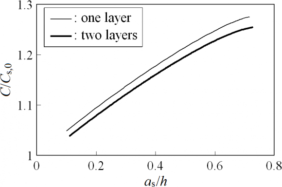Figure12shows the relative representative wavelength ? i /h 1 for internal-mode internal solitary waves, where the red solid line shows the numerical solution for the coexisting field of surface and internal waves, and the black solid and broken lines show the numerical solution and the KdV solution, respectively,
