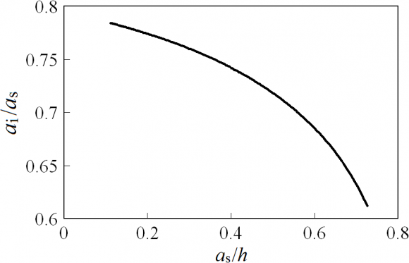 Fig.11: Interface profiles of internal-mode internal solitary waves, where h 2 /h 1 = 4.0 and ? 2 /? 1 = 1.02. The red lines indicate the interface profiles for the coexisting fields of both surface and internal solitary waves, where the ratio of wave height to upper-layer thickness in still water, a i /h 1 , is 0.15, 0.5, and 1.0, as well as 1.493, which is the maximum value obtained by numerical calculation. The black line shows the numerical solution for the interface profile of the internal solitary wave with the obtained maximum wave height, where the upper surface is in contact with a fixed horizontal plate.