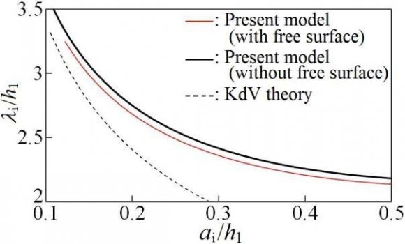 Fig.14: Relationship between the wave height ratio a s /a i and the ratio of wave height to the upper layer thickness in still water, a i /h 1 , where a s and a i are the wave height of internal-mode surface and internal solitary waves, respectively; h 2 /h 1 = 4.0 and ? 2 /? 1 = 1.02.