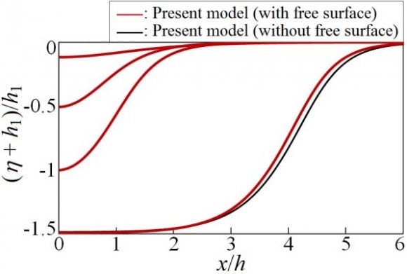 Fig.15: Relationship between the relative representative wavelength ? i /h 1 and the ratio of wave height to upper layer thickness in still water, a i /h 1 , for internal-mode internal solitary waves, where the representative wavelength ? i is