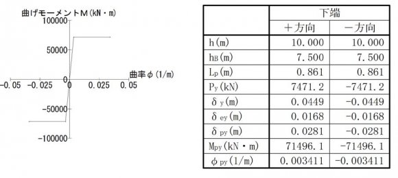 Characteristics by Reducing the Stiffness of LRB a) Conditions of LRB hysteresis Year 2020 Global Journal of Researches in Engineering ( ) Volume Xx X Issue III V ersion I E